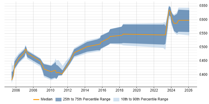 Contractor daily rate distribution trend for jobs in the Midlands citing SAP Certification