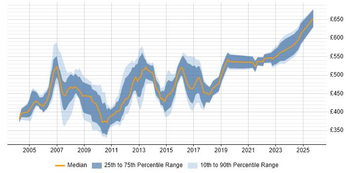 Contractor daily rate distribution trend for jobs in the Midlands citing SAP CO