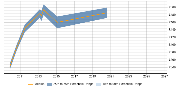 Contractor daily rate distribution trend for jobs in the Midlands citing SAP Core Interface