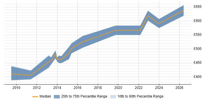 Contractor daily rate distribution trend for SAP Cutover Manager job vacancies in the Midlands