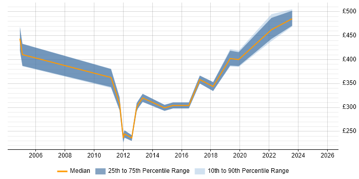 Contractor daily rate distribution trend for SAP Data Analyst job vacancies in the Midlands