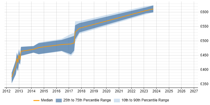 Contractor daily rate distribution trend for SAP Data Migration Lead job vacancies in the Midlands