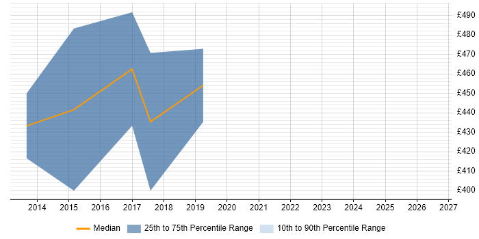 Contractor daily rate distribution trend for SAP Data Migration Specialist job vacancies in the Midlands