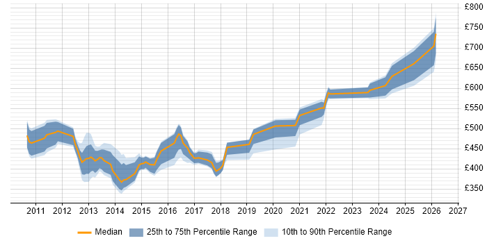 Contractor daily rate distribution trend for jobs in the Midlands citing SAP Data Services