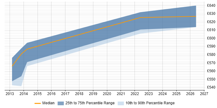 Contractor daily rate distribution trend for SAP Deployment Manager job vacancies in the Midlands