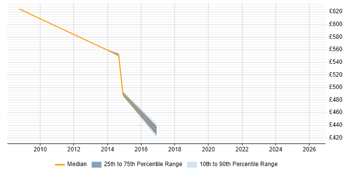 Contractor daily rate distribution trend for jobs in the Midlands citing SAP EHS