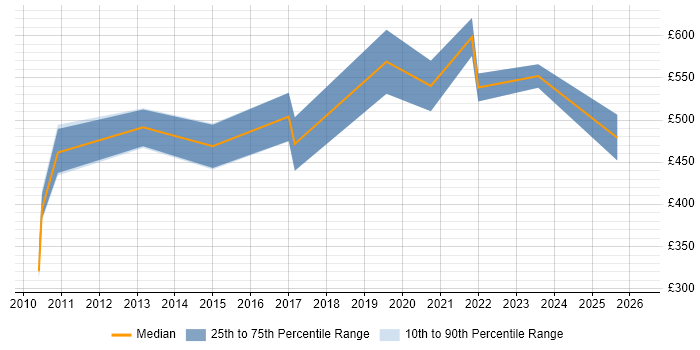 Contractor daily rate distribution trend for SAP Engineer job vacancies in the Midlands