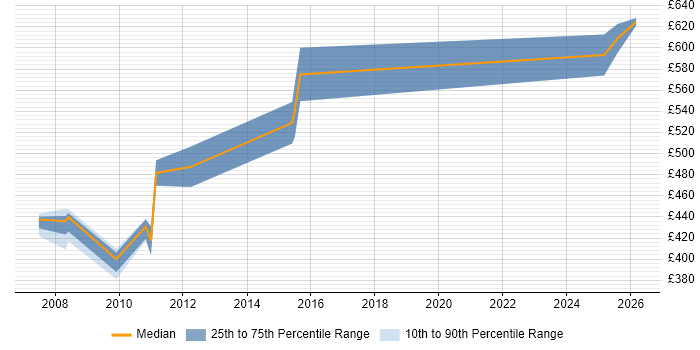 Contractor daily rate distribution trend for jobs in the Midlands citing SAP EP