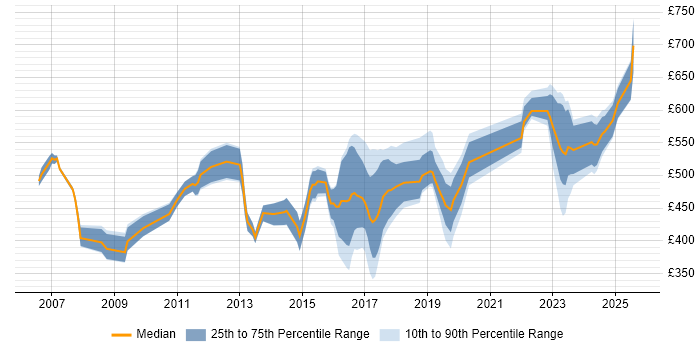 Contractor daily rate distribution trend for jobs in the Midlands citing SAP ERP Contractor daily rate distribution trend for jobs in the Midlands citing SAP ERP