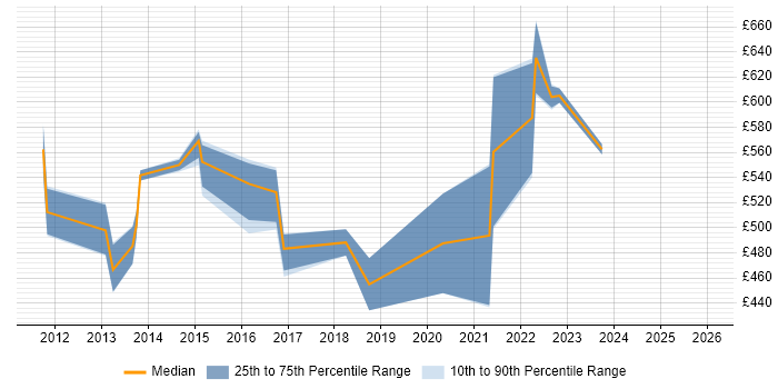 Contractor daily rate distribution trend for SAP EWM Consultant job vacancies in the Midlands