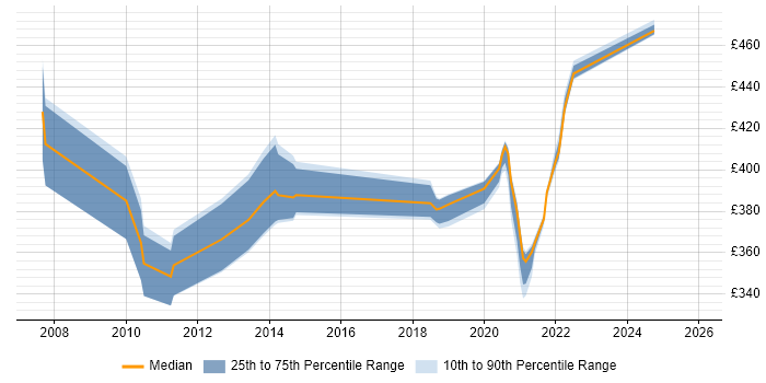 Contractor daily rate distribution trend for jobs in the Midlands citing SAP FI-CA