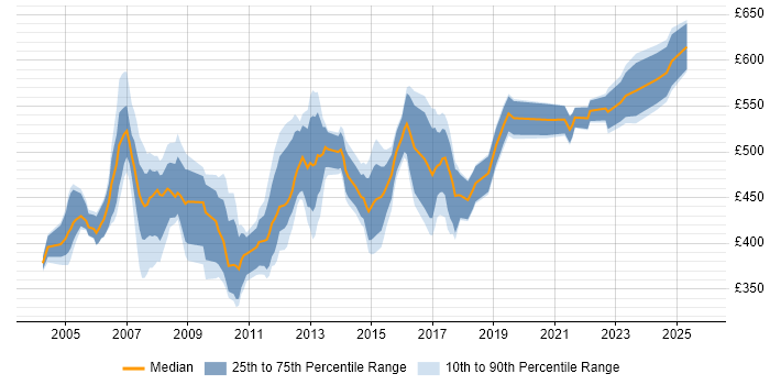 Contractor daily rate distribution trend for jobs in the Midlands citing SAP FI/CO Contractor daily rate distribution trend for jobs in the Midlands citing SAP FI/CO