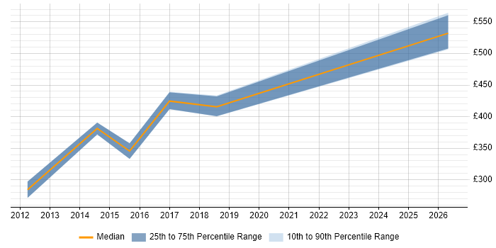Contractor daily rate distribution trend for jobs in the Midlands citing SAP FI-GL