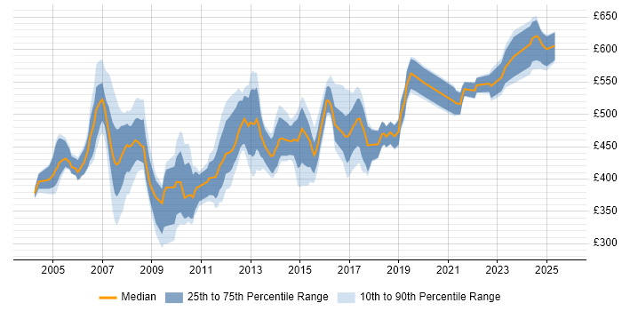 Contractor daily rate distribution trend for jobs in the Midlands citing SAP FI Contractor daily rate distribution trend for jobs in the Midlands citing SAP FI