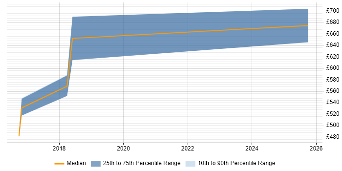 Contractor daily rate distribution trend for SAP Financial Architect job vacancies in the Midlands