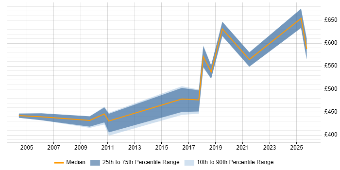 Contractor daily rate distribution trend for SAP Financial Project Manager job vacancies in the Midlands