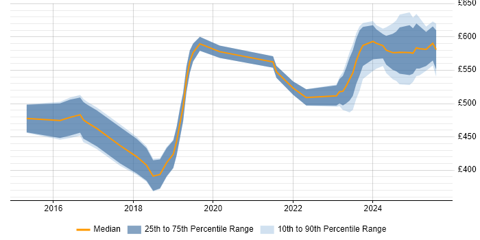 Contractor daily rate distribution trend for jobs in the Midlands citing SAP Fiori