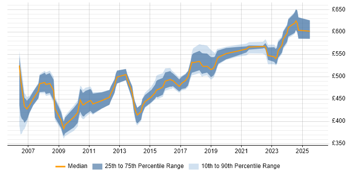 Contractor daily rate distribution trend for SAP Functional Consultant job vacancies in the Midlands