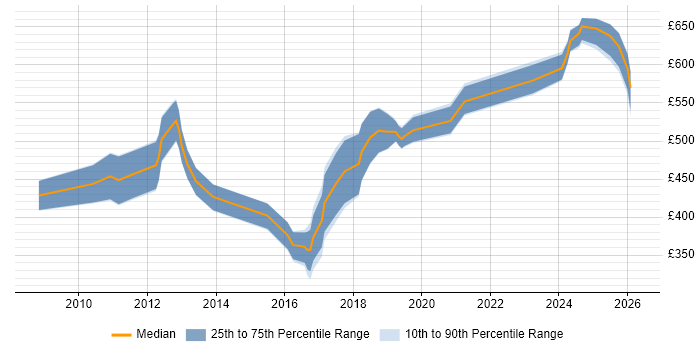 Contractor daily rate distribution trend for jobs in the Midlands citing SAP GRC