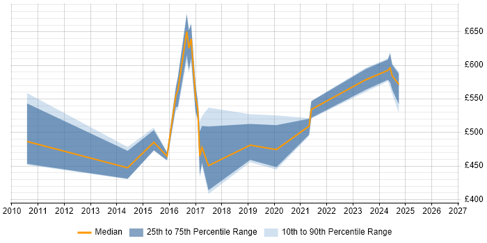 Contractor daily rate distribution trend for jobs in the Midlands citing SAP GTS