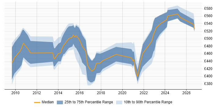 Contractor daily rate distribution trend for jobs in the Midlands citing SAP HCM