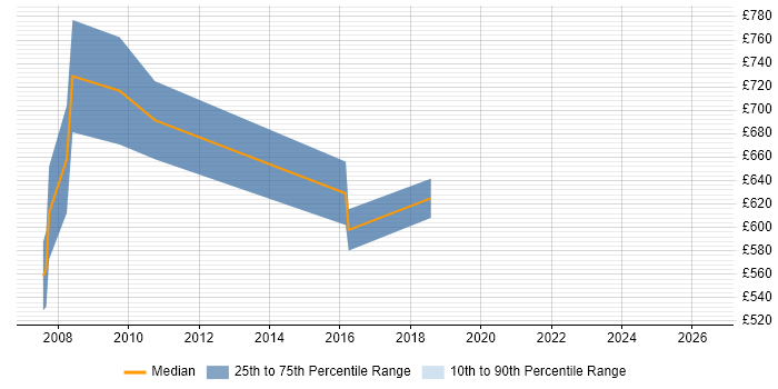 Contractor daily rate distribution trend for SAP HR Architect job vacancies in the Midlands