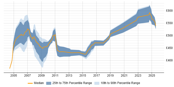 Contractor daily rate distribution trend for SAP HR Consultant job vacancies in the Midlands
