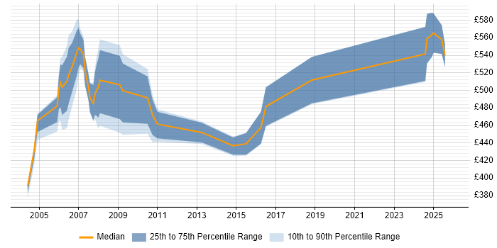Contractor daily rate distribution trend for SAP HR/Payroll Consultant job vacancies in the Midlands