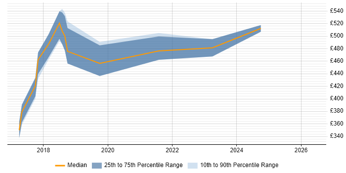 Contractor daily rate distribution trend for jobs in the Midlands citing SAP Hybris