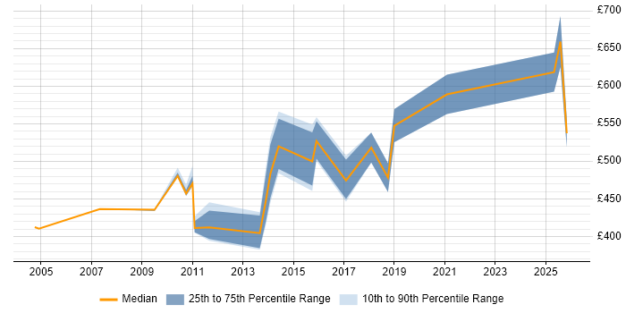 Contractor daily rate distribution trend for SAP Implementation Manager job vacancies in the Midlands