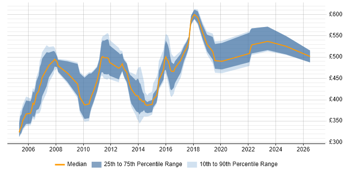 Contractor daily rate distribution trend for jobs in the Midlands citing SAP IS-U