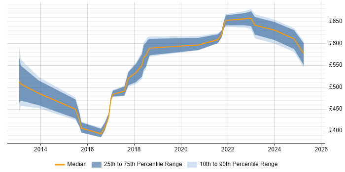 Contractor daily rate distribution trend for jobs in the Midlands citing SAP MDG Contractor daily rate distribution trend for jobs in the Midlands citing SAP MDG