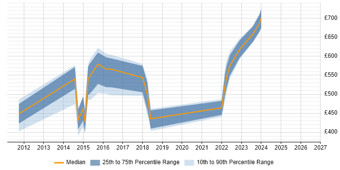 Contractor daily rate distribution trend for jobs in the Midlands citing SAP MII