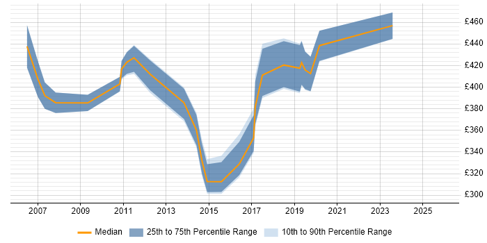 Contractor daily rate distribution trend for SAP MM Analyst job vacancies in the Midlands