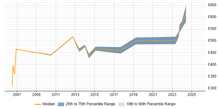 Contractor daily rate distribution trend for SAP MM Functional Consultant job vacancies in the Midlands Contractor daily rate distribution trend for SAP MM Functional Consultant job vacancies in the Midlands