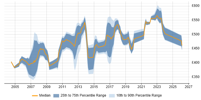 Contractor daily rate distribution trend for jobs in the Midlands citing SAP MM