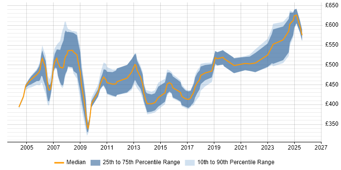 Contractor daily rate distribution trend for jobs in the Midlands citing SAP Payroll