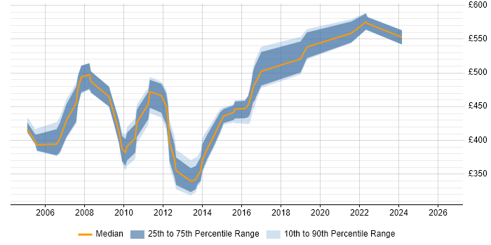 Contractor daily rate distribution trend for SAP PM Consultant job vacancies in the Midlands