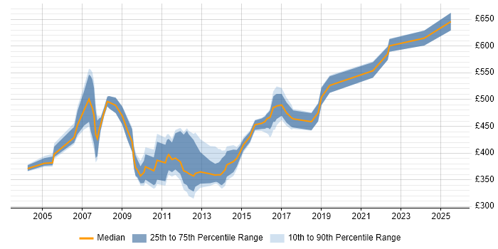 Contractor daily rate distribution trend for jobs in the Midlands citing SAP PM Contractor daily rate distribution trend for jobs in the Midlands citing SAP PM