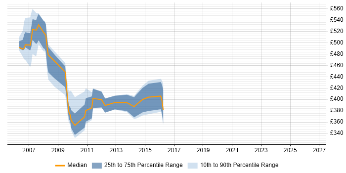Contractor daily rate distribution trend for jobs in the Midlands citing SAP Portal