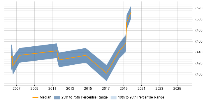 Contractor daily rate distribution trend for SAP PP Analyst job vacancies in the Midlands