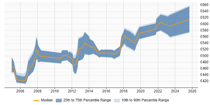 Contractor daily rate distribution trend for SAP PP Consultant job vacancies in the Midlands