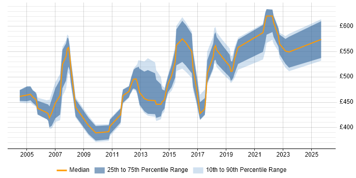 Contractor daily rate distribution trend for jobs in the Midlands citing SAP PP