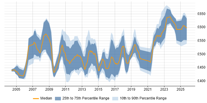 Contractor daily rate distribution trend for SAP Project Manager job vacancies in the Midlands