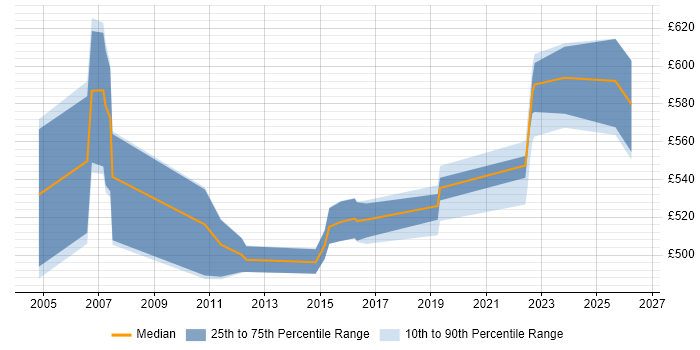 Contractor daily rate distribution trend for SAP QM Consultant job vacancies in the Midlands