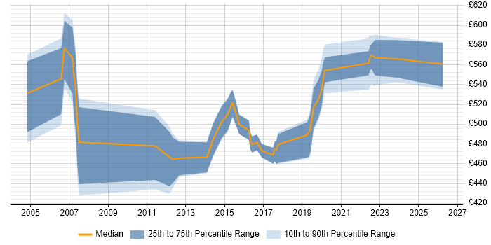 Contractor daily rate distribution trend for jobs in the Midlands citing SAP QM