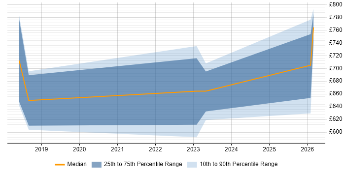 Contractor daily rate distribution trend for SAP S/4HANA Architect job vacancies in the Midlands