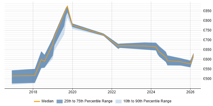 Contractor daily rate distribution trend for SAP S/4HANA Consultant job vacancies in the Midlands