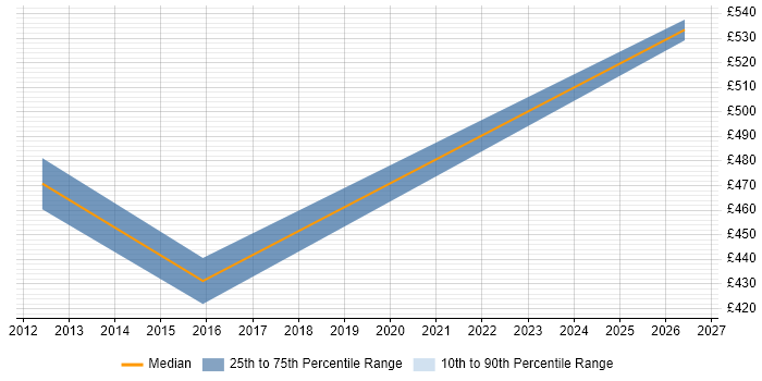 Contractor daily rate distribution trend for SAP SCM Business Analyst job vacancies in the Midlands