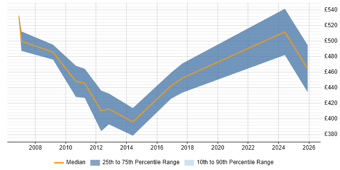 Contractor daily rate distribution trend for SAP SD Functional Consultant job vacancies in the Midlands